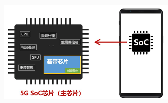 一片SoC，就能定义一部手机大部分功能