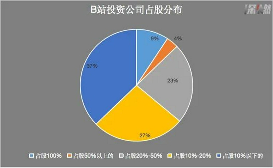 B站投资公司占股分布 信息来源 / 企查查 制图 / 深燃