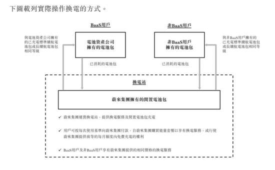 蔚来集团拥有闲置电池包 图自：蔚来港股上市招股书