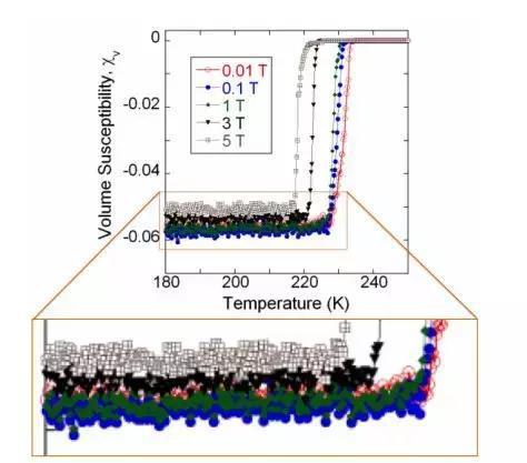 图 | 原研究超导率函数图的放大图 （来源：ArXiv）