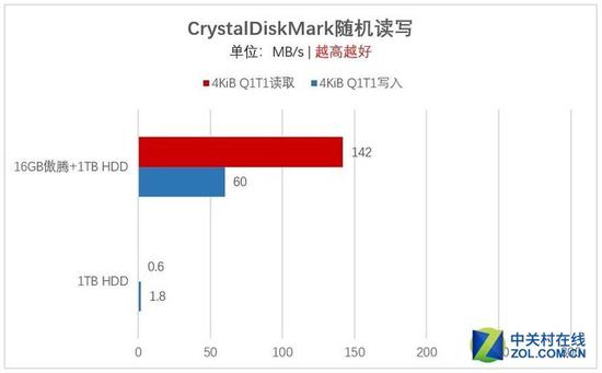 CrystalDiskMark随机读写
