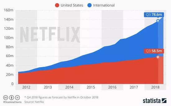 现在，Netflix获得奥斯卡、艾美奖在内的多项大奖，业界顶级。