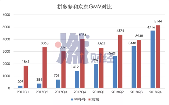 拼多多和京东GMV对比（京东从2019年开始不再公布GMV数据）