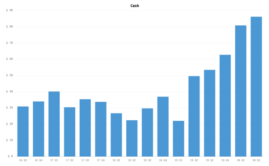 （特斯拉现金储备，图/Hyperchart）