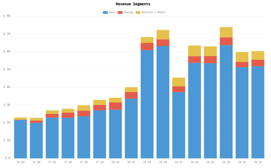 （收入组成：汽车业务、能源业务、服务和其他；图/Hyperchart）