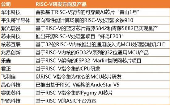 中国投入RISC-V研发的部分企业，创业邦整理制表