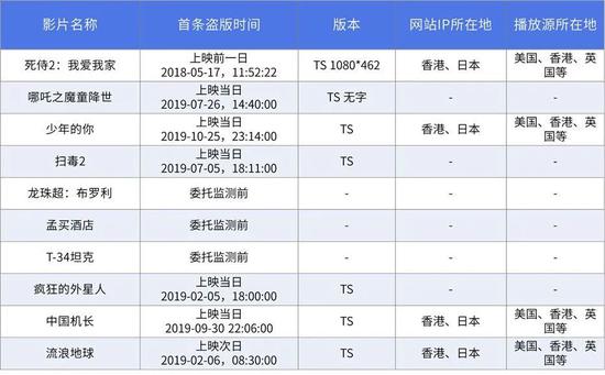 2019年侵权量TOP10电影首条盗版链接信息 　　数据来源：12426版权监测中心