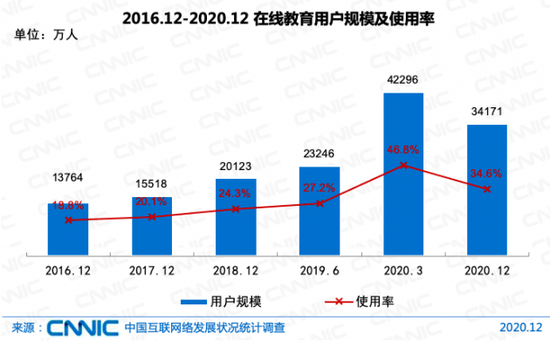 图源：中国互联网络状况统计调查