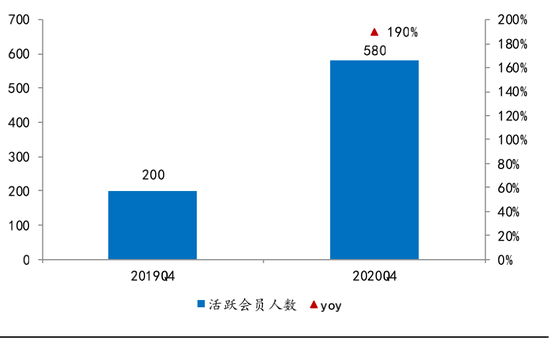 图6：奈雪活跃会员人数（万人）数据，来源：公司招股书，国泰君安证券研究