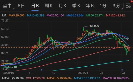 蔚来汽车股价变化，图源富途牛牛