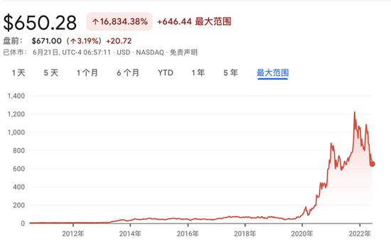 ▲特斯拉美股股价走势（截至6月21日）