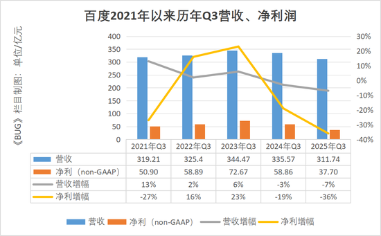 单季净亏损112亿元!李彦宏为“不聚焦”买单 | BUG