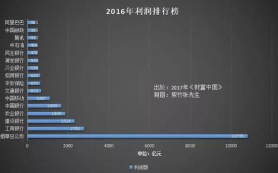 2016年中国烟草行业实现工商税利总额10795亿元，同年中国游戏产业的总收入是1656亿