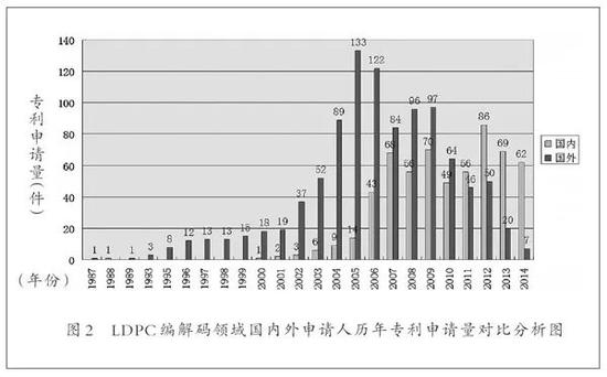 来源:《LDPC编解码领域中国专利申请数据分析》,作者:孙蕾,《中国知识产权报》
