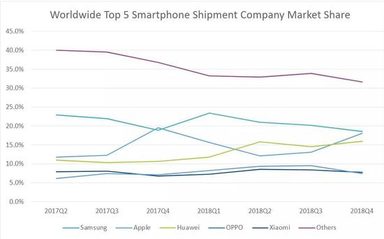 全球五大手机厂商2017至2018年市场份额(来源：IDC数据)