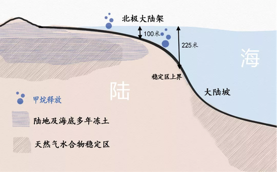 从陆地到海盆的剖面示意图。通常认为只有浅层大陆架和和大陆坡上部分中的甲烷水合物容易分解，但最近ISSS科考人员发现，在300米深处的海洋沉积物也有甲烷渗漏。