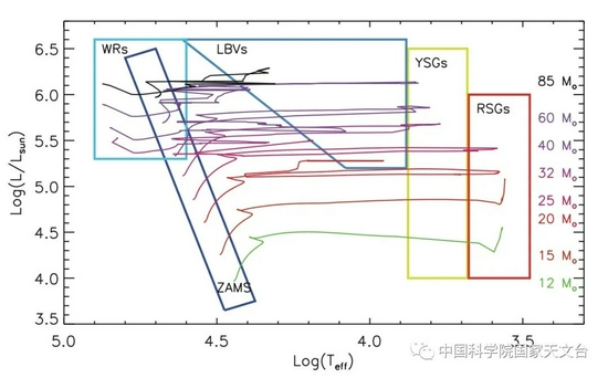 大质量恒星的Geneva演化轨迹