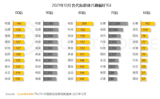 (80、90后已不再偏爱游戏 图源:QuestMobile)