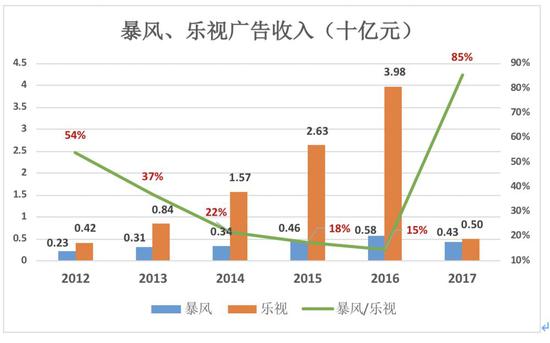 热潮蹭个遍的暴风,会是下一个乐视吗?