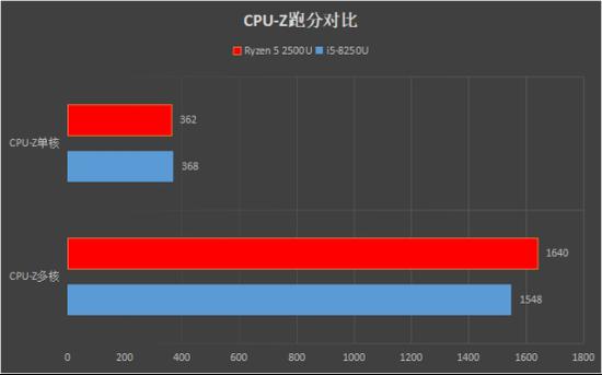 惠普Envy x360 13锐龙版评测:超轻薄本要逆天