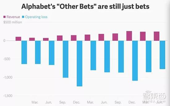 ▲Alphabet在包含AI的“其他领域”的税收和运营亏损