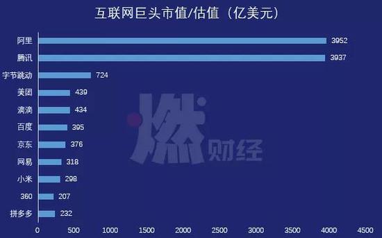 互联网巨头市值/估值（亿美元） 制图 / 燃财经