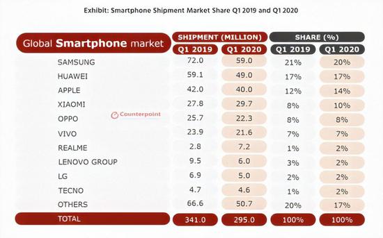 ▲ 2020 年第一季度手机市场相关数据。 图片来自：Counterpoint