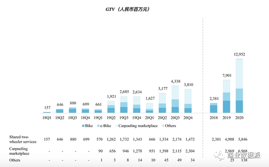 （图片来源：哈啰出行招股书【GTV：总交易额】）