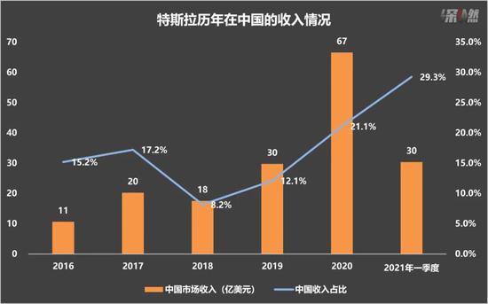 特斯拉历年在中国的收入情况