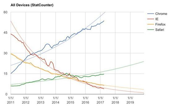 一个传奇的垃圾 IE背后的两次阅读器大战