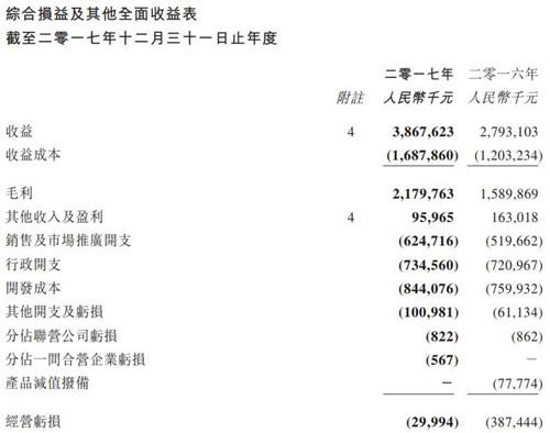 网龙发布2017年财报：收益38.68亿元 亏损2080万元