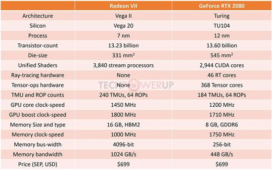 AMD Radeon VII顯卡上手:7nm工藝成就「小怪獸」 科技 第11張-尋夢科技 AMD Radeon VII顯卡上手:7nm工藝成就“小怪獸”