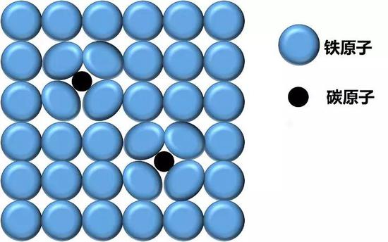 碳原子进入铁原子的间隙形成间隙固溶体(图片来源:作者绘制)