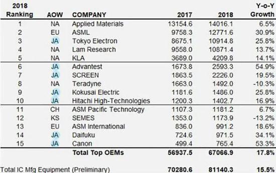 ▲2018年全球TOP 15半导体生产设备厂商中，日本厂商独占7席（来源：VLSI Research）