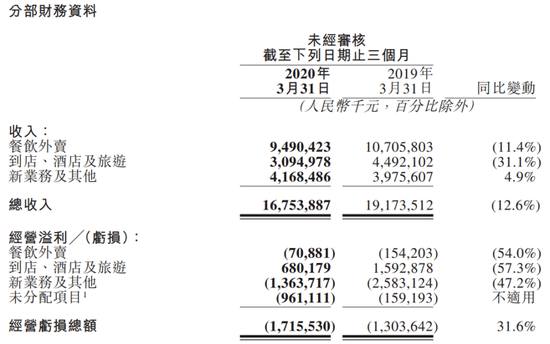 来源：美团2020Q1财报