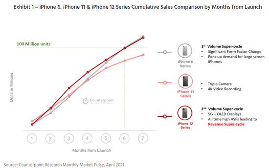 图/iPhone 6、iPhone 11和 iPhone 12系列自发布之月起累计销量对比