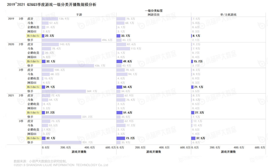 2019年-2021年Q3季度
游戏一级分类开播规模分析
来源 / 小葫芦大数据