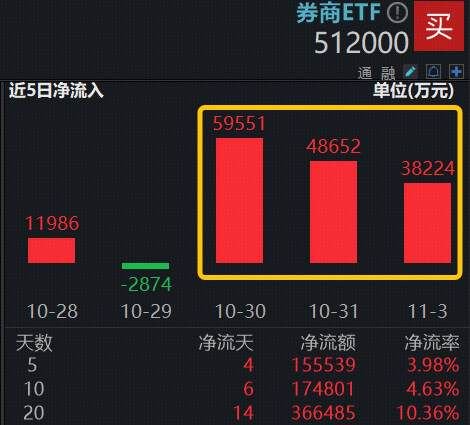 无惧震荡,资金+业绩强支撑!顶流券商ETF(512000)连续3日吸金逾14亿元,规模首次逼近400亿元