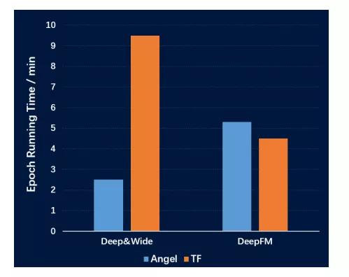 图11 Spark On Angel和TensorFlow性能比较