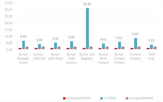 图7 Bullet、Himeno和TSCP测试