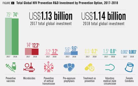 2017 年和 2018 年全球在 HIV 预防领域科学研究与试验发展（R&D）的总投资及各项目组成。2018 年全年投资额高达 11.4 亿美元，在各领域支出上，预防性疫苗占 74%，杀微生物剂占 12.3%，垂直传播预防占 3.2%，暴露前预防占 9.6%，预防性治疗占 0.2%，男性自愿包皮环切术占 0.8%，女性避孕套占 0.003%。