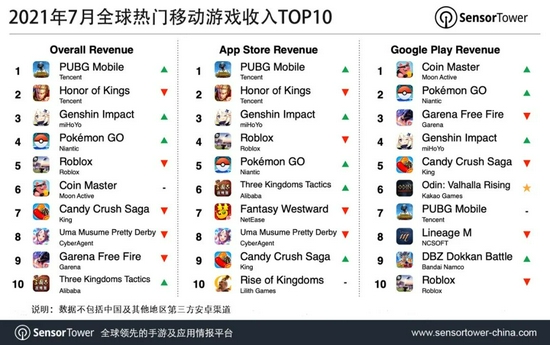 7月腾讯《和平精英》和《PUBG Mobile》
寰球吸金超过2.99亿美元