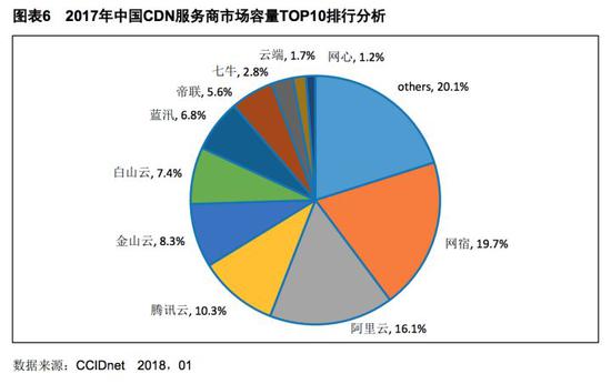 2017中国CDN服务商市场份额前十|来自赛迪报告