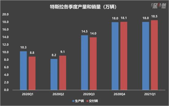 特斯拉各季度产量和销量