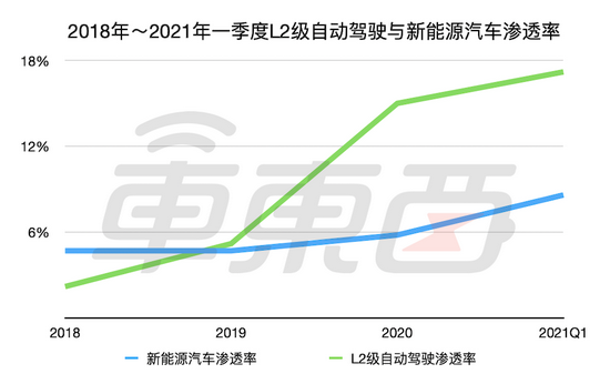 ▲2018年～2021年一季度L2级自动驾驶与新能源汽车渗透率比较