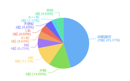 2021年字节跳动投资轮次数量和占比情况