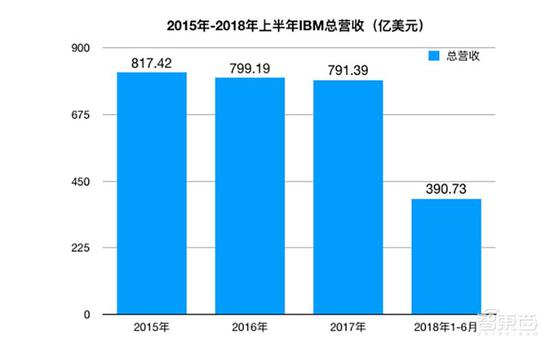 ▲2015年-2018年上半年IBM总营收变化