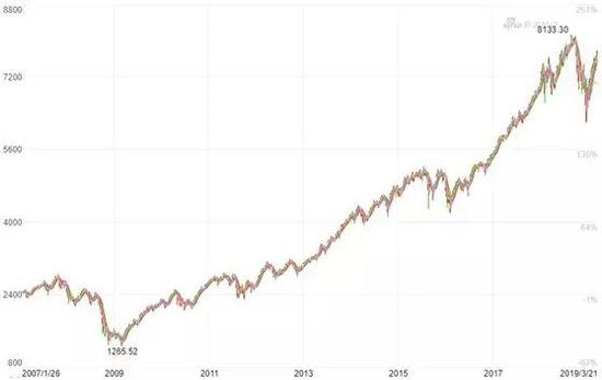 2007年至今纳斯达克指数走势