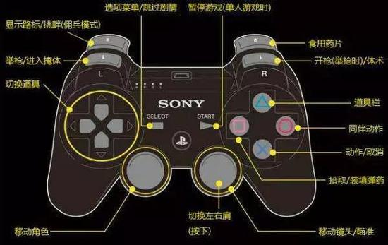 图：主机大作《生化危机6》的手柄键位设定