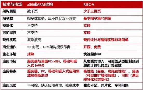 芯片架构对比，图源：物联传媒